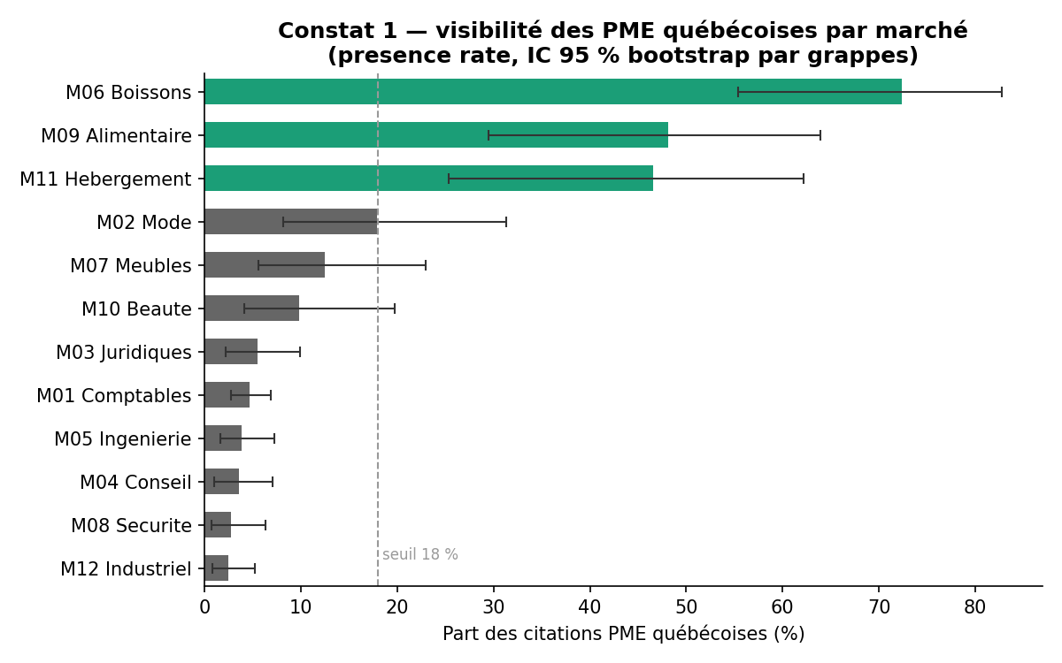 Part des mentions captée par les PME québécoises, par marché, avec intervalles de confiance