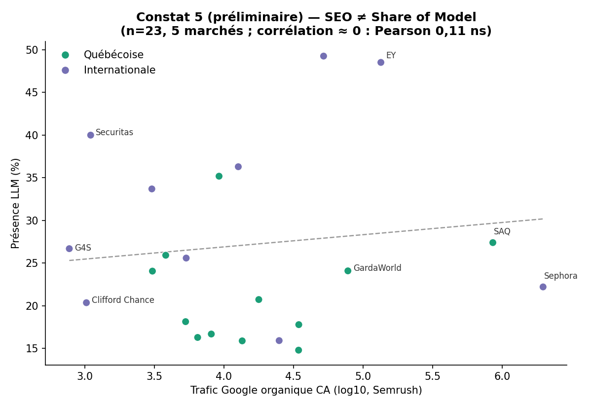 Absence de lien net entre le trafic Google et la présence dans les réponses des IA